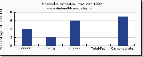 copper and nutrition facts in brussel sprouts per 100g